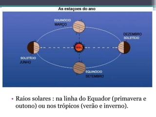 • Raios solares : na linha do Equador (primavera e
outono) ou nos trópicos (verão e inverno).
 