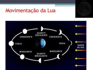 Movimentação da Lua
 