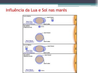 Influência da Lua e Sol nas marés
 
