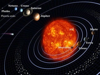 sol
Mercúrio Vênus
Terra
Marte
Júpiter
Saturno
UranoNetuno
Plutão
Planeta anão
 
