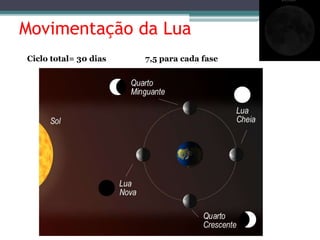 Movimentação da Lua
Ciclo total= 30 dias 7,5 para cada fase
 
