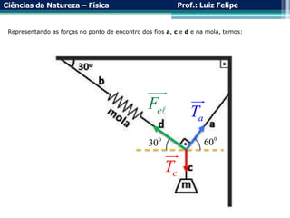 Ciências da Natureza – Física Prof.: Luiz Felipe
e
F
a
T
c
T
Representando as forças no ponto de encontro dos fios a, c e d e na mola, temos:
0
30
0
60
 