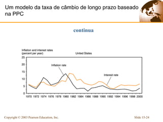 Um modelo da taxa de câmbio de longo prazo baseado
na PPC


                                           continua




Copyright © 2003 Pearson Education, Inc.              Slide 15-24
 