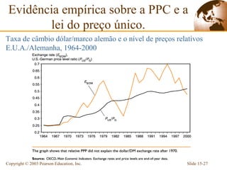 Evidência empírica sobre a PPC e a
        lei do preço único.
Taxa de câmbio dólar/marco alemão e o nível de preços relativos
E.U.A./Alemanha, 1964-2000




Copyright © 2003 Pearson Education, Inc.                 Slide 15-27
 