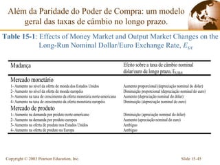 Além da Paridade do Poder de Compra: um modelo
      geral das taxas de câmbio no longo prazo.
Table 15-1: Effects of Money Market and Output Market Changes on the
            Long-Run Nominal Dollar/Euro Exchange Rate, E$/€

   Mudança                                                                 Efeito sobre a taxa de câmbio nominal
                                                                           dólar/euro de longo prazo, EUS$/€
   Mercado monetário
   1- Aumento no nível da oferta de moeda dos Estados Unidos               Aumento proporcional (depreciação nominal do dólar)
   2- Aumento no nível da oferta de moeda européia                         Diminuição proporcional (depreciação nominal do euro)
   3- Aumento na taxa de crescimento da oferta monetária norte-americana   Aumento (depreciação nominal do dólar)
   4- Aumento na taxa de crescimento da oferta monetária européia          Diminuição (depreciação nominal do euro)
   Mercado de produto
   1- Aumento na demanda por produto norte-americano                       Diminuição (apreciação nominal do dólar)
   2- Aumento na demanda por produto europeu                               Aumento (apreciação nominal do euro)
   3- Aumento na oferta de produto nos Estados Unidos                      Ambíguo
   4- Aumento na oferta de produto na Europa                               Ambíguo




 Copyright © 2003 Pearson Education, Inc.                                                                       Slide 15-45
 