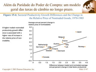Além da Paridade do Poder de Compra: um modelo
     geral das taxas de câmbio no longo prazo.
 Figure 15-6: Sectoral Productivity Growth Differences and the Change in
                        the Relative Price of Nontraded Goods, 1970-1985




Copyright © 2003 Pearson Education, Inc.                           Slide 15-47
 