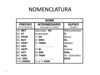 3
NOMENCLATURA
PREFIXO INTERMEDIÁRIO SUFIXO
(nº de carbonos) (saturação na cadeia) (função)
1C: MET Saturadas: NA Hidrocarboneto:
2C: ET Insaturadas: O
3C: PROP 1= EN Álcool:
4C: BUT 2= DIEN OL
5C: PENT 3= TRIEN Aldeído:
6C: HEX ........................... AL
7C: HEPT 1≡ IN Cetona:
8C: OCT 2≡ DIIN ONA
9C: NON 3≡ TRIIN Ác. Carboxílico:
10C: DEC ........................... ÓICO
11C UNDEC 1= e 1≡ ENIN
NOME
 
