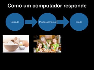 ProcessamentoEntrada Saída
Como um computador responde
 