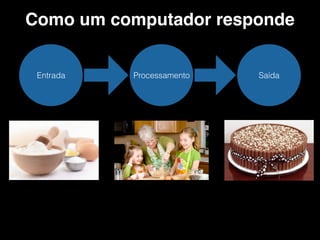 ProcessamentoEntrada Saída
Como um computador responde
 