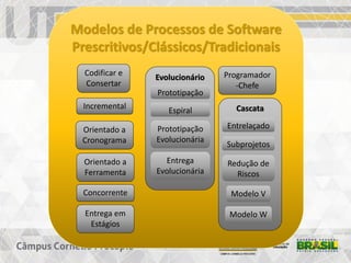 Modelos de Processos de Software
Prescritivos/Clássicos/Tradicionais
Codificar e
Consertar
Programador
-Chefe
Cascata
Entrelaçado
Subprojetos
Redução de
Riscos
Modelo V
Modelo W
Incremental
Evolucionário
Prototipação
Espiral
Prototipação
Evolucionária
Entrega
Evolucionária
Entrega em
Estágios
Orientado a
Cronograma
Orientado a
Ferramenta
Concorrente
 