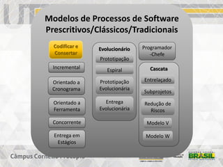 Modelos de Processos de Software
Prescritivos/Clássicos/Tradicionais
Codificar e
Consertar
Programador
-Chefe
Cascata
Entrelaçado
Subprojetos
Redução de
Riscos
Modelo V
Modelo W
Incremental
Evolucionário
Prototipação
Espiral
Prototipação
Evolucionária
Entrega
Evolucionária
Entrega em
Estágios
Orientado a
Cronograma
Orientado a
Ferramenta
Concorrente
 