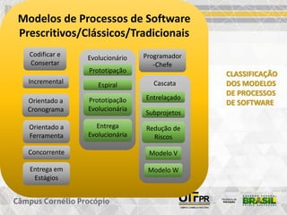 Modelos de Processos de Software
Prescritivos/Clássicos/Tradicionais
Codificar e
Consertar
Programador
-Chefe
Cascata
Entrelaçado
Subprojetos
Redução de
Riscos
Modelo V
Modelo W
Incremental
Evolucionário
Prototipação
Espiral
Prototipação
Evolucionária
Entrega
Evolucionária
Entrega em
Estágios
Orientado a
Cronograma
Orientado a
Ferramenta
Concorrente
CLASSIFICAÇÃO
DOS MODELOS
DE PROCESSOS
DE SOFTWARE
 