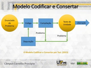 Modelo Codificar e Consertar
Enunciado
do
Problema
Código Compilação
Depuração
Teste de
Unidade
Liberação
Problema
Problema
O Modelo Codificar e Consertar por Tsui. (2013)
 