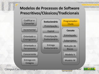 Modelos de Processos de Software
Prescritivos/Clássicos/Tradicionais
Codificar e
Consertar
Programador-
Chefe
Cascata
Entrelaçado
Subprojetos
Redução de
Riscos
Modelo V
Modelo W
Incremental
Evolucionário
Prototipação
Espiral
Prototipação
Evolucionária
Entrega
Evolucionária
Entrega em
Estágios
Orientado a
Cronograma
Orientado a
Ferramenta
Concorrente
 