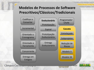 Modelos de Processos de Software
Prescritivos/Clássicos/Tradicionais
Codificar e
Consertar
Programador
-Chefe
Cascata
Entrelaçado
Subprojetos
Redução de
Riscos
Modelo V
Modelo W
Incremental
Evolucionário
Prototipação
Espiral
Prototipação
Evolucionária
Entrega
Evolucionária
Entrega em
Estágios
Orientado a
Cronograma
Orientado a
Ferramenta
Concorrente
 