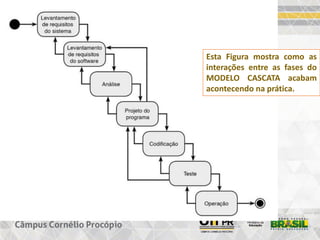 Esta Figura mostra como as
interações entre as fases do
MODELO CASCATA acabam
acontecendo na prática.
 