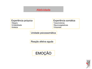 Afetividade
Experiência psíquica
•Alegria
•Irritabilidade
•tristeza
Experiência somática
•Vasomotoras
•Neurovegetativas
•Viscerais
Reação afetiva aguda
Unidade psicossomática
EMOÇÃO
 
