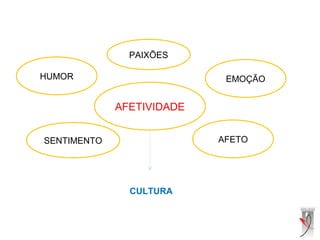 AFETIVIDADE
HUMOR EMOÇÃO
AFETOSENTIMENTO
PAIXÕES
CULTURA
 