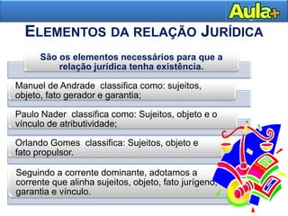 10
São os elementos necessários para que a
relação jurídica tenha existência.
Manuel de Andrade classifica como: sujeitos,
objeto, fato gerador e garantia;
Paulo Nader classifica como: Sujeitos, objeto e o
vínculo de atributividade;
Orlando Gomes classifica: Sujeitos, objeto e
fato propulsor.
Seguindo a corrente dominante, adotamos a
corrente que alinha sujeitos, objeto, fato jurígeno,
garantia e vínculo.
ELEMENTOS DA RELAÇÃO JURÍDICA
 