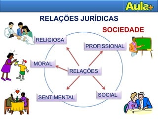 RELAÇÕES
RELIGIOSA
SENTIMENTAL
MORAL
PROFISSIONAL
SOCIAL
SOCIEDADE
RELAÇÕES JURÍDICAS
 