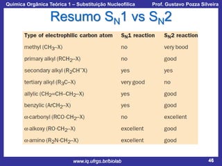 Química Orgânica Teórica 1 – Substituição Nucleofílica

Prof. Gustavo Pozza Silveira

Resumo SN1 vs SN2

www.iq.ufrgs.br/biolab

46

 
