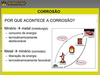 CORROSÃO

  POR QUE ACONTECE A CORROSÃO?
• Minério  metal (metalurgia)
   – consumo de energia
   – termodinamicamente
     desfavorável


• Metal  minério (corrosão)
   – liberação de energia
   – termodinamicamente favorável
 