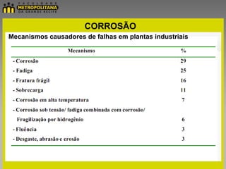 CORROSÃO
Mecanismos causadores de falhas em plantas industriais
 