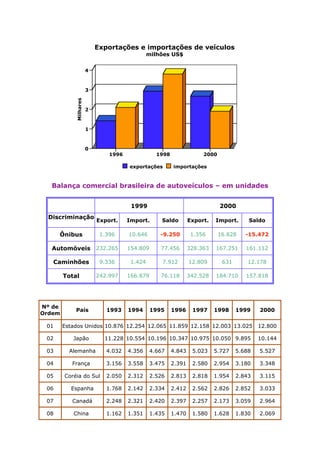 1996 1998 2000
0
1
2
3
4
Milhares
exportações importações
Exportações e importações de veículos
milhões US$
Balança comercial brasileira de autoveículos – em unidades
1999 2000
Discriminação
Export. Import. Saldo Export. Import. Saldo
Ônibus 1.396 10.646 -9.250 1.356 16.828 -15.472
Automóveis 232.265 154.809 77.456 328.363 167.251 161.112
Caminhões 9.336 1.424 7.912 12.809 631 12.178
Total 242.997 166.879 76.118 342.528 184.710 157.818
Nº de
Ordem
País 1993 1994 1995 1996 1997 1998 1999 2000
01 Estados Unidos 10.876 12.254 12.065 11.859 12.158 12.003 13.025 12.800
02 Japão 11.228 10.554 10.196 10.347 10.975 10.050 9.895 10.144
03 Alemanha 4.032 4.356 4.667 4.843 5.023 5.727 5.688 5.527
04 França 3.156 3.558 3.475 2.391 2.580 2.954 3.180 3.348
05 Coréia do Sul 2.050 2.312 2.526 2.813 2.818 1.954 2.843 3.115
06 Espanha 1.768 2.142 2.334 2.412 2.562 2.826 2.852 3.033
07 Canadá 2.248 2.321 2.420 2.397 2.257 2.173 3.059 2.964
08 China 1.162 1.351 1.435 1.470 1.580 1.628 1.830 2.069
 