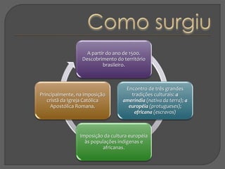 A partir do ano de 1500.
Descobrimento do território
brasileiro.
Encontro de três grandes
tradições culturais: a
ameríndia...