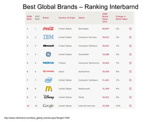 Best Global Brands – Ranking Interbarnd  http://www.interbrand.com/best_global_brands.aspx?langid=1000 