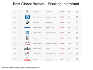 Best Global Brands – Ranking Interbrand  http://www.interbrand.com/best_global_brands.aspx?langid=1000 