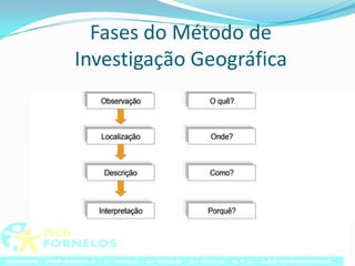 Fases do Método de Investigação Geográfica