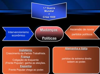 Alemanha e Itália
partidos de extrema direita
sobem ao poder.
Mudanças
Políticas
Intervencionismo
econômico
1.ª Guerra
Mundial
+
Crise 1929
Ascensão de novos
partidos políticos
Inglaterra
Crescimento do Partido Trabalhista.
França
Coligação de Esquerda
(Frente Popular) ganha as eleições.
Espanha
Frente Popular chega ao poder.
 
