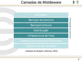 Camadas de Middleware
6
Camadas
de
Middleware
Adaptado de [Sadjadi e Mckinley, 2003]
 