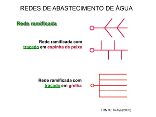 FONTE: Tsutiya (2005)
Rede ramificada
Rede ramificada com
traçado em espinha de peixe
Rede ramificada com
traçado em grelha
REDES DE ABASTECIMENTO DE ÁGUA
 