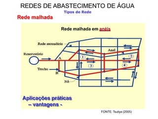 FONTE: Tsutiya (2005)
Tipos de Rede
Rede malhada
Rede malhada em anéis
Aplicações práticas
– vantagens -
REDES DE ABASTECIMENTO DE ÁGUA
 