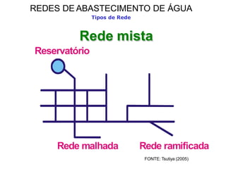 REDES DE ABASTECIMENTO DE ÁGUA
Tipos de Rede
Rede ramificada
FONTE: Tsutiya (2005)
Rede mista
Reservatório
Rede malhada
 