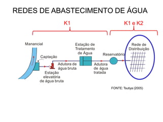 Manancial Rede de
Distribuição
Reservatório
Captação
Estação de
Tratamento
de Água
Adutora
de água
tratada
Adutora de
água bruta
Estação
elevatória
de água bruta
FONTE: Tsutiya (2005)
REDES DE ABASTECIMENTO DE ÁGUA
K1 K1 e K2
 