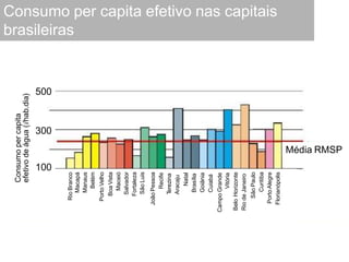 Consumo per capita efetivo nas capitais
brasileiras
Consumo
per
capita
efetivo
de
água
(l/hab.dia)
Rio
Branco
Macapá
Manaus
Belém
Porto
Velho
Boa
Vista
Maceió
Salvador
Fortaleza
São
Luis
João
Pessoa
Recife
T
erezina
Aracaju
Natal
Brasília
Goiânia
Cuiabá
Campo
Grande
Vitória
Belo
Horizonte
Rio
de
Janeiro
São
Paulo
Curitiba
Porto
Alegre
Florianópolis
Média RMSP
500
300
100
 