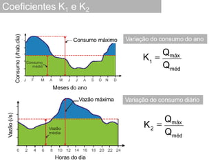 Coeficientes K1 e K2
Meses do ano
Consumo
(l/hab.dia)
Consumo máximo
1
méd
Q
K 
Qmáx
Vazão
(l/s)
Horas do dia
Vazão máxima
Variação do consumo do ano
Variação do consumo diário
2
méd
K
Q

Qmáx
 