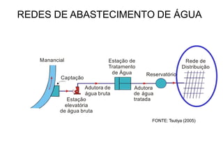 Manancial Rede de
Distribuição
Reservatório
Captação
Estação de
Tratamento
de Água
Adutora
de água
tratada
Adutora de
água bruta
Estação
elevatória
de água bruta
FONTE: Tsutiya (2005)
REDES DE ABASTECIMENTO DE ÁGUA
 