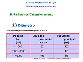 Redes de Abastecimento de Água
Dimensionamento das Redes
1) Diâmetro
Recomendação da norma européia – NTF-IFA
2) Velocidade
3) Pressão
Populaç
ão
(hab)
Tubulação
secundári
a (mm)
Tubulação
principal
(mm)
< 1000 50 100
1000 – 6000 75 125
> 6000 100 175
FONTE: Tsutiya (2005), adaptado de Gomes (2002)
B. Parâmetros Dimensionamento
 
