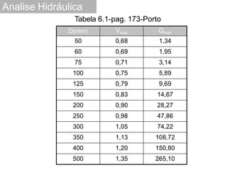 Analise Hidráulica
D(mm) Vmáx Qmáx
50 0,68 1,34
60 0,69 1,95
75 0,71 3,14
100 0,75 5,89
125 0,79 9,69
150 0,83 14,67
200 0,90 28,27
250 0,98 47,86
300 1,05 74,22
350 1,13 108,72
400 1,20 150,80
500 1,35 265,10
Tabela 6.1-pag. 173-Porto
 