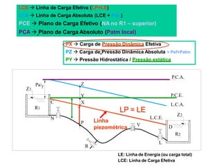 R
Pa/
R1
Z1
N
P
Y
X
Z
C
L.C.A.
P.C.E.
V
L
D
L.C.E.
R2
Z2
Linha
piezométrica
LP = LE
LE: Linha de Energia (ou carga total)
LCE: Linha de Carga Efetiva
PX  Carga de Pressão Dinâmica Efetiva
PZ  Carga de Pressão Dinâmica Absoluta = Pef+Patm
PY  Pressão Hidrostática / Pressão estática
P.C.A.
LCE  Linha de Carga Efetiva (LP=LE)
LCA  Linha de Carga Absoluta (LCE + Pa/)
PCE  Plano de Carga Efetivo (NA no R1 – superior)
PCA  Plano de Carga Absoluto (Patm local)
 