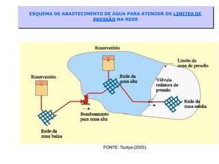 ESQUEMA DE ABASTECIMENTO DE ÁGUA PARA ATENDER OS LIMITES DE
PRESSÃO NA REDE
FONTE: Tsutiya (2005).
 