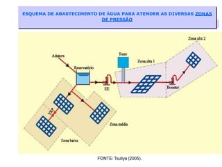O
B. Parâmetros Dimensionamento
1) Diâmetro
2) Velocidade
3) Pressão
P dinâmica mínima: 100 kPa (10 mH2
P estática máxima: 500 kPa (50 mH2O)
NBR 12.218/1994
ESQUEMA DE ABASTECIMENTO DE ÁGUA PARA ATENDER AS DIVERSAS ZONAS
DE PRESSÃO
FONTE: Tsutiya (2005).
 
