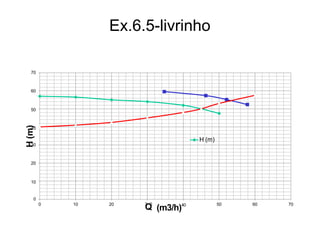 Ex.6.5-livrinho
0
30
20
10
70
60
50
40
0 10 20 3
Q
0
(m3/h)40 50 60 70
H
(m)
H (m)
 