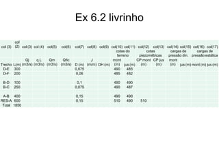 Ex 6.2 livrinho
col (3)
col
(2) col (3) col (4) col(5) col(6) col(7) col(8) col(9) col(10) col(11) col(12) col(13) col(14) col(15) col(16) col(17)
cotas do
terreno
cotas
piezométricas
cargas de
pressão din.
cargas de
pressão estática
Trecho L(m)
Qj
(m3/s)
q.L
(m3/s)
Qm
(m3/s)
Qfic
(m3/s) D (m)
J
(m/m) DH (m)
mont
(m) jus (m)
CP mont
(m)
CP jus
(m)
mont
(m) jus (m) mont (m) jus (m)
D-E 300 0,075 490 485
D-F 200 0,06 485 482
B-D 100 0,1 490 490
B-C 250 0,075 490 487
A-B 400 0,15 490 490
RES-A 600 0,15 510 490 510
Total 1850
 