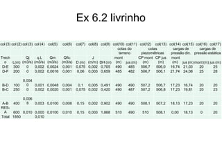 Ex 6.2 livrinho
col (3) col (2) col (3) col (4) col(5) col(6) col(7) col(8) col(9) col(10) col(11) col(12) col(13) col(14) col(15) col(16) col(17)
cotas do
terreno
cotas
piezométricas
cargas de
pressão din.
cargas de
pressão estática
Trech
o L(m)
Qj
(m3/s)
q.L
(m3/s)
Qm
(m3/s)
Qfic
(m3/s) D (m)
J
(m/m) DH (m)
mont
(m) jus (m)
CP mont
(m)
CP jus
(m)
mont
(m) jus (m) mont (m) jus (m)
D-E 300 0 0,002 0,0024 0,001 0,075 0,002 0,705 490 485 506,7 506,0 16,74 21,03 20 25
D-F 200 0 0,002 0,0016 0,001 0,06 0,003 0,659 485 482 506,7 506,1 21,74 24,08 25 28
B-D 100
0,004
0 0,001 0,0048 0,004 0,1 0,005 0,491 490 490 507,2 506,7 17,23 16,74 20 20
B-C 250 0 0,002 0,0020 0,001 0,075 0,002 0,420 490 487 507,2 506,8 17,23 19,81 20 23
A-B 400
0,006
8 0,003 0,0100 0,008 0,15 0,002 0,902 490 490 508,1 507,2 18,13 17,23 20 20
RES-
A 600 0,010 0,000 0,0100 0,010 0,15 0,003 1,868 510 490 510 508,1 0,00 18,13 0 20
Total 1850 0,010
 