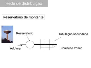 Tubulação tronco
Tubulação secundária
Adutora
Reservatório de montante
Reservatório
Rede de distribuição
 
